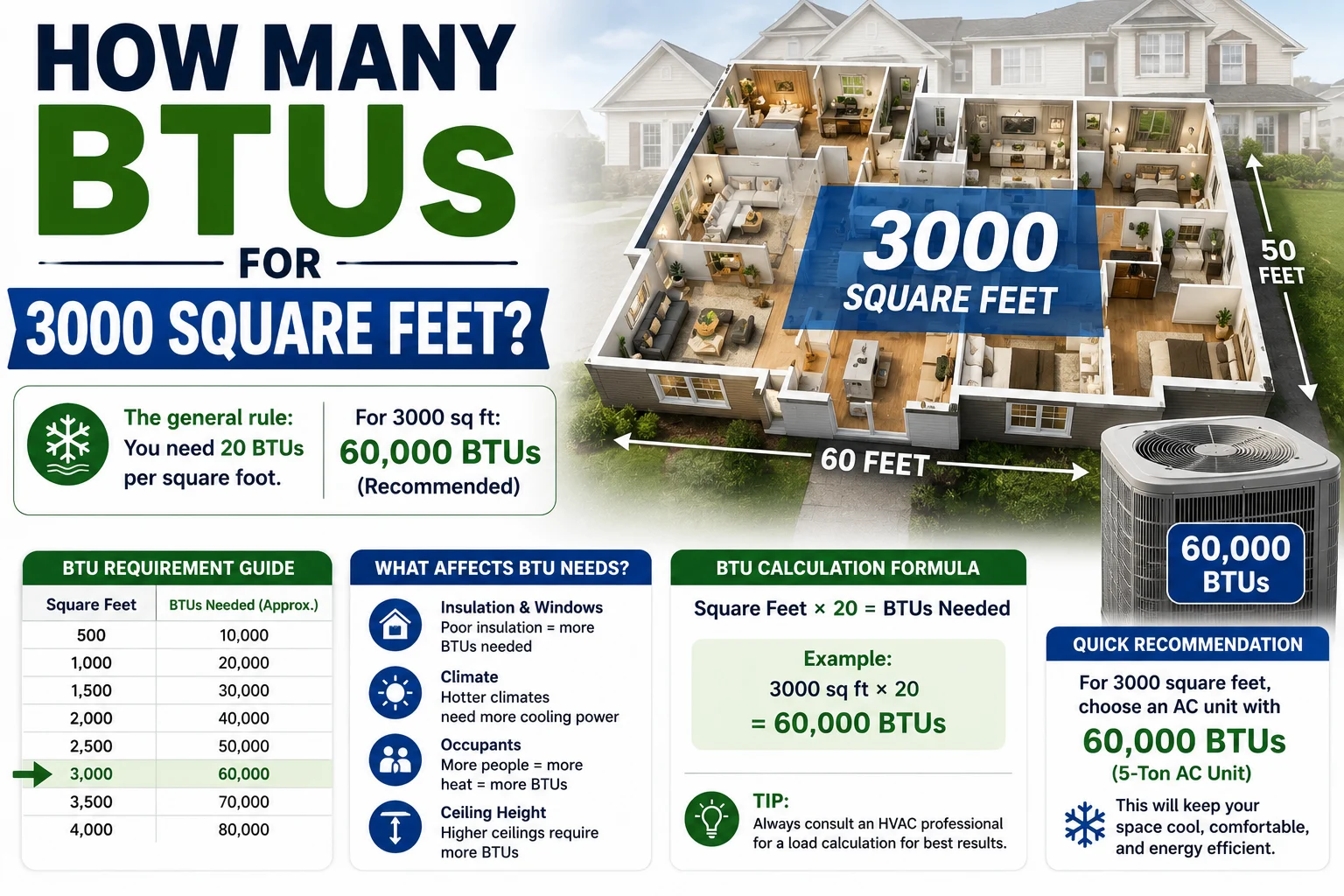 How Many BTU Mini Split for 900 Square Feet