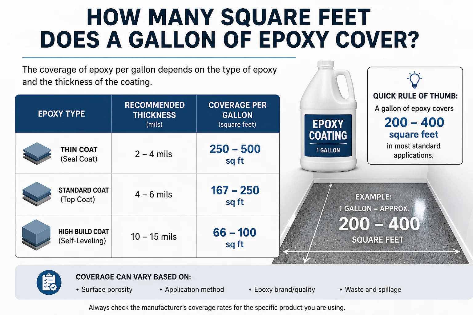 how many square feet does a gallon of epoxy cover