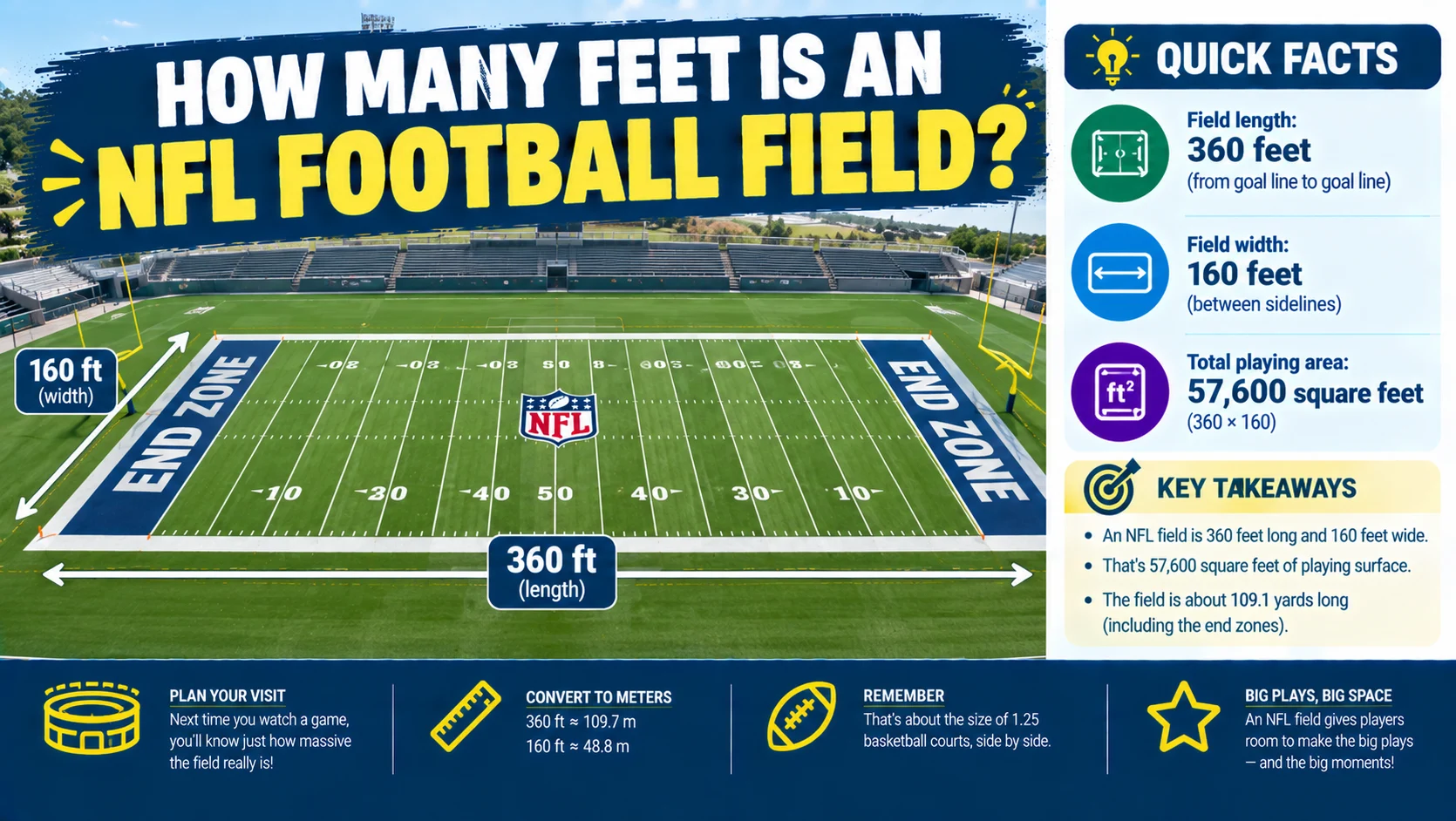 How Many Feet Is an NFL Football Field