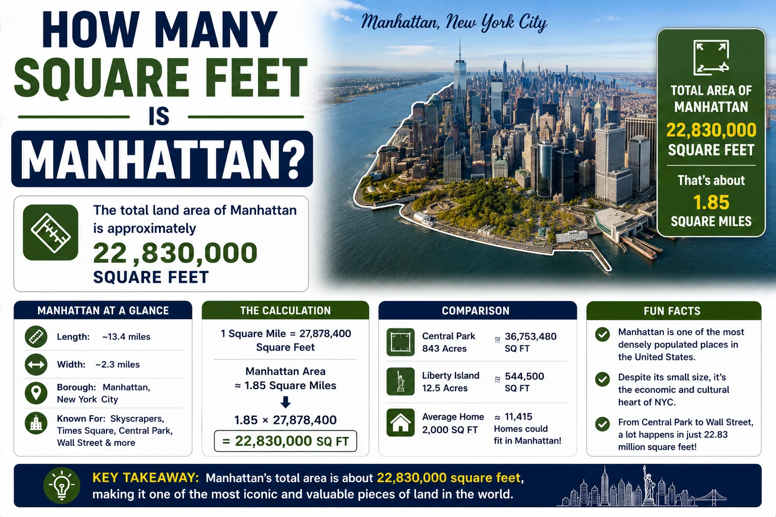 How Many Square Feet Is Manhattan
