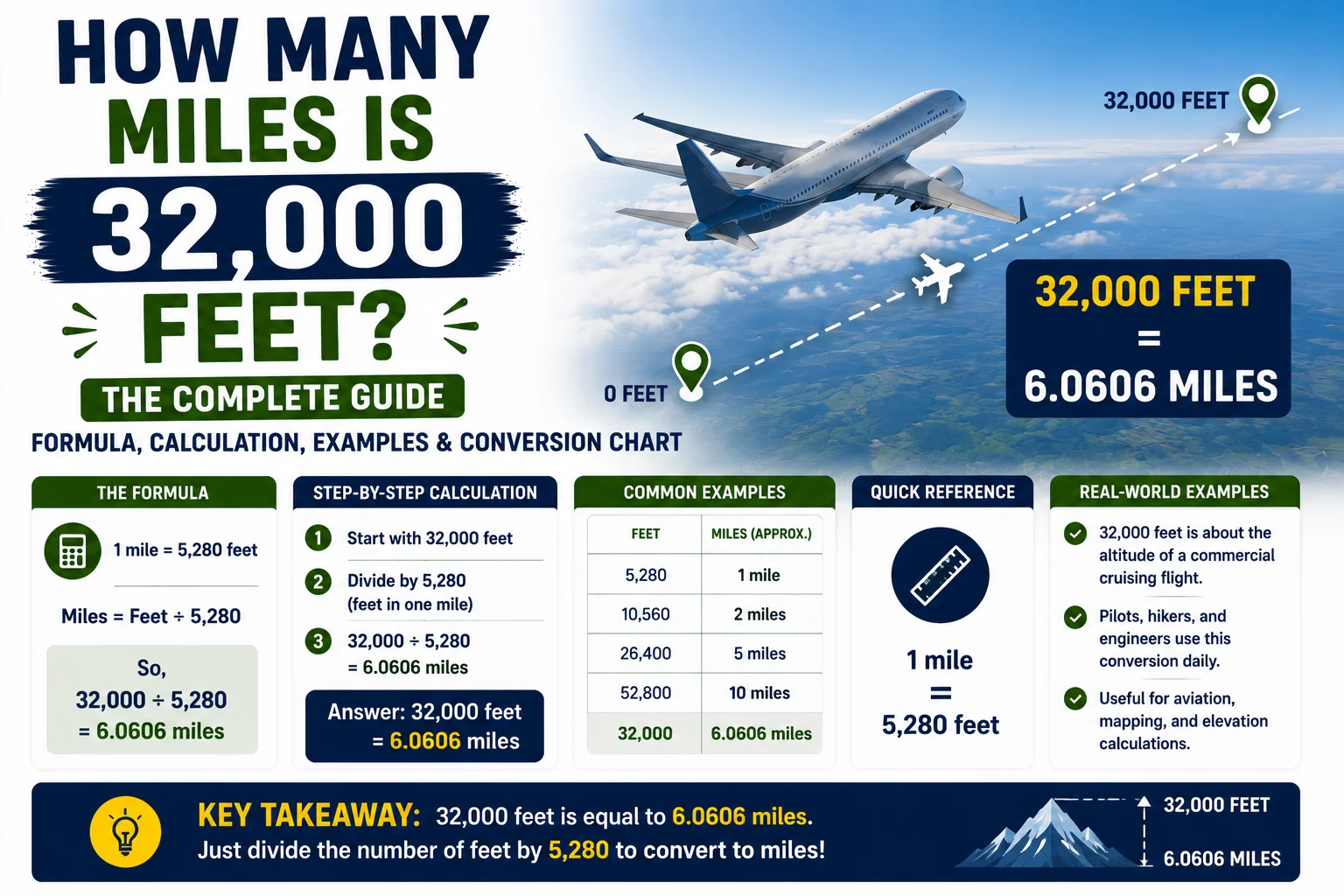 How Many Miles Is 32,000 Feet