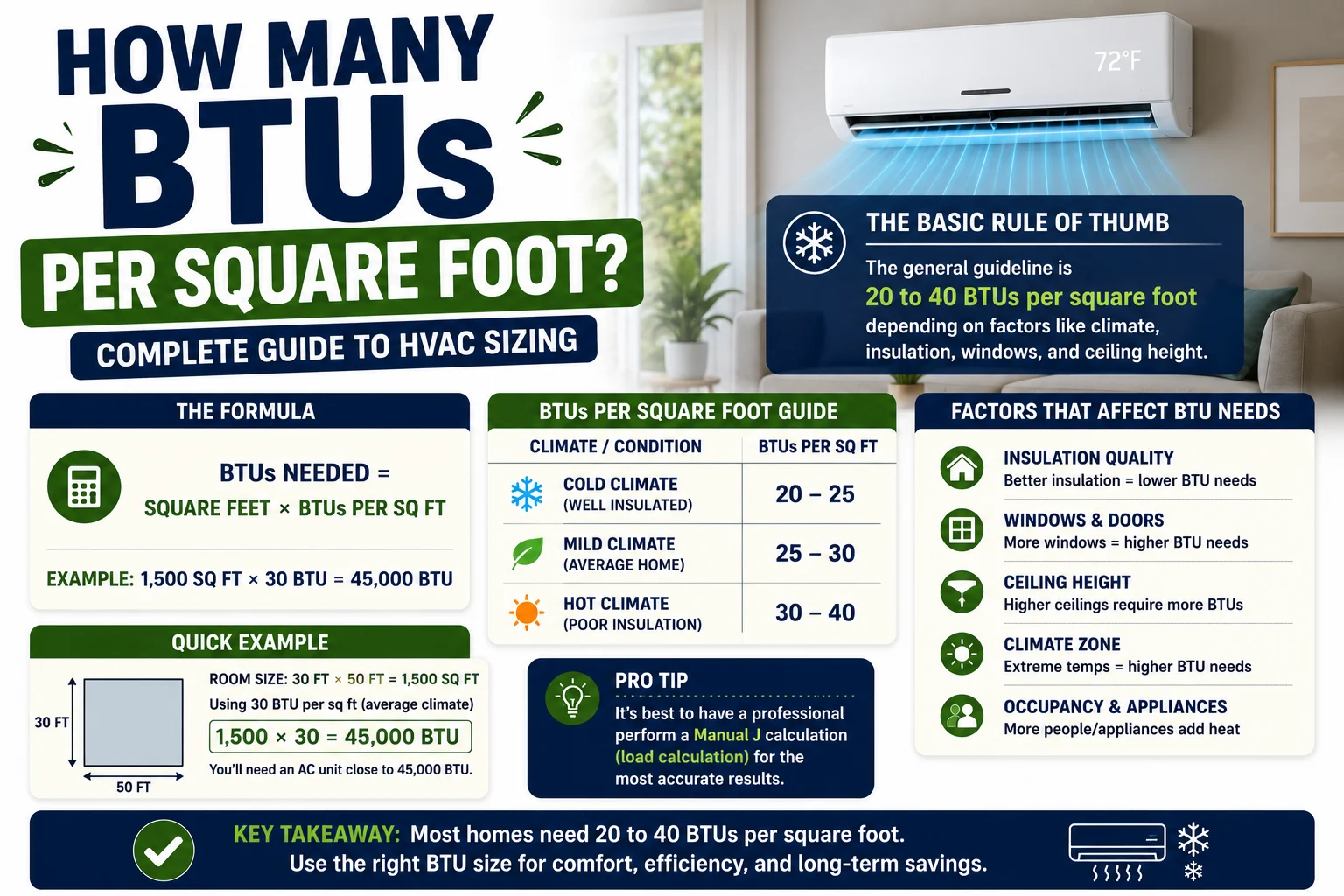 How Many BTUs Per Square Foot