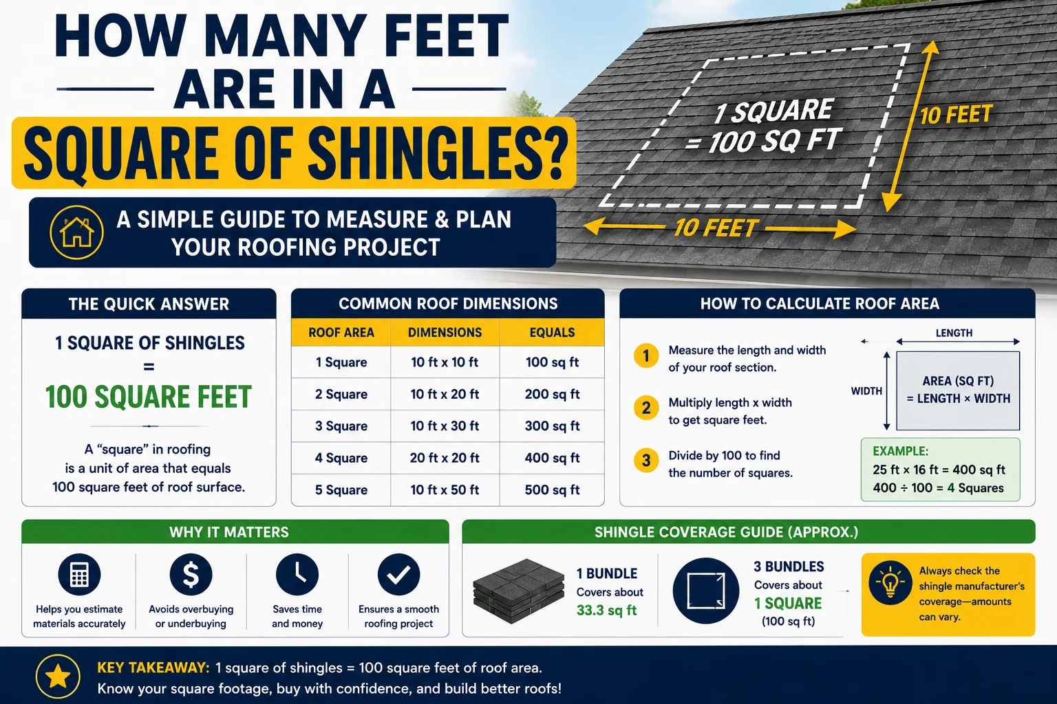 how many feet are in a square of shingles