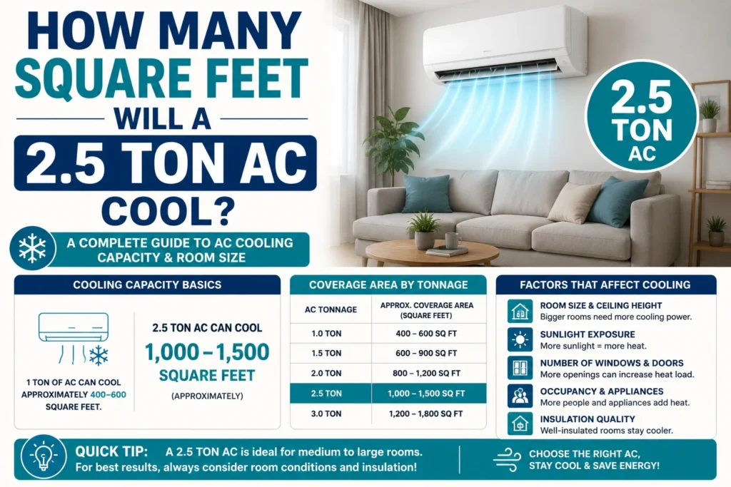 How Many Square Feet Will a 2.5 Ton AC Cool