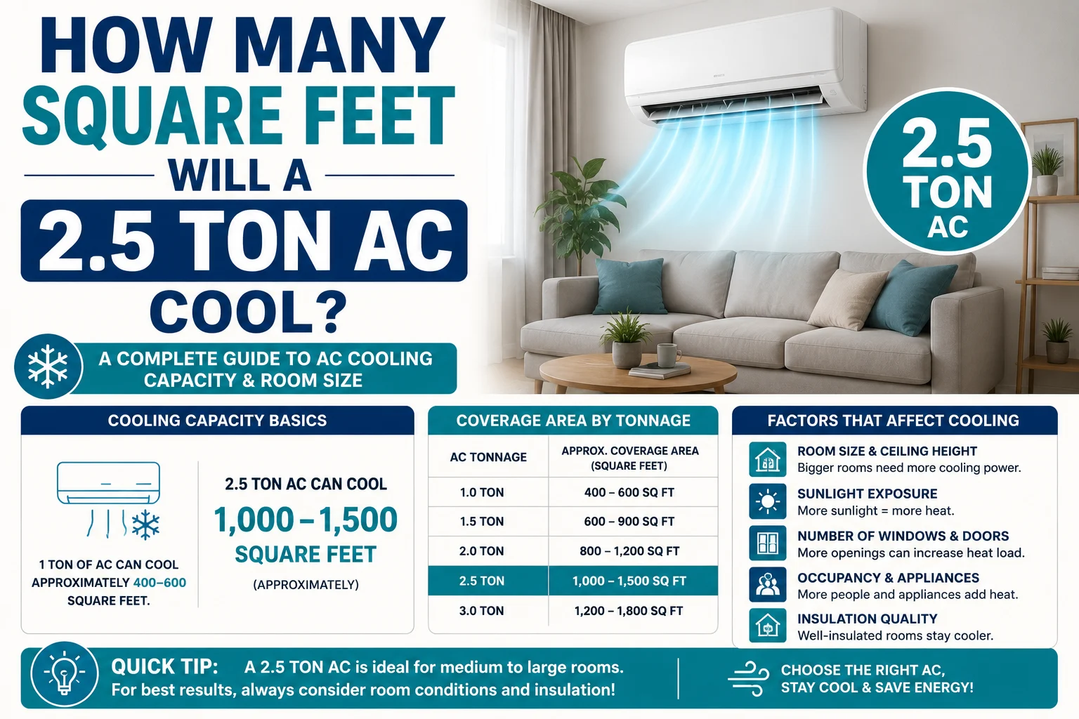 How Many Square Feet Will a 2.5 Ton AC Cool
