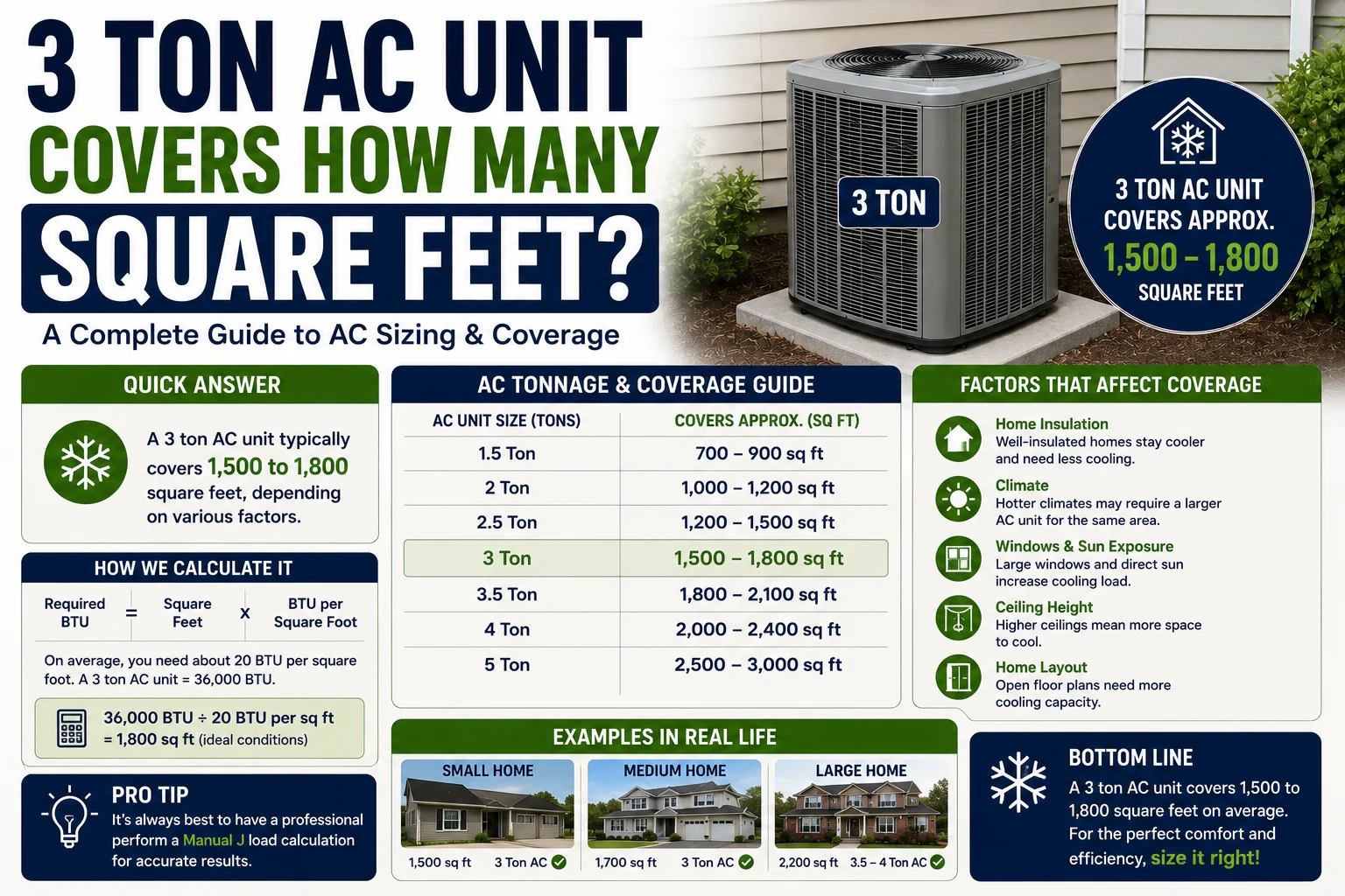 3 Ton AC Unit Covers How Many Square Feet