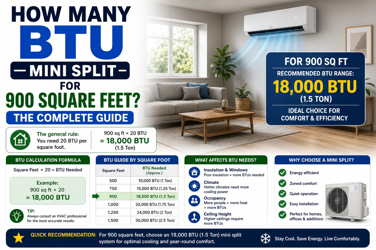 How Many BTU Mini Split for 900 Square Feet